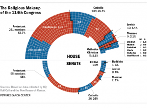 Pew-Study-Religion-Congress