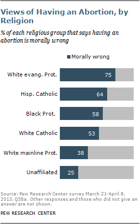 Stance on Abortion by Religious Affiliation