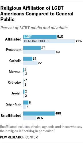 FT_13.06.18_PF_LGBT_ReligiousAffiliation_2