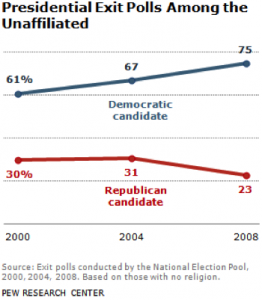 Exit polls