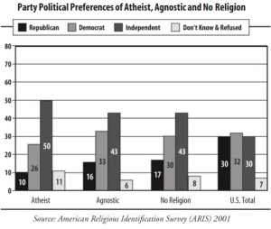 atheist votes