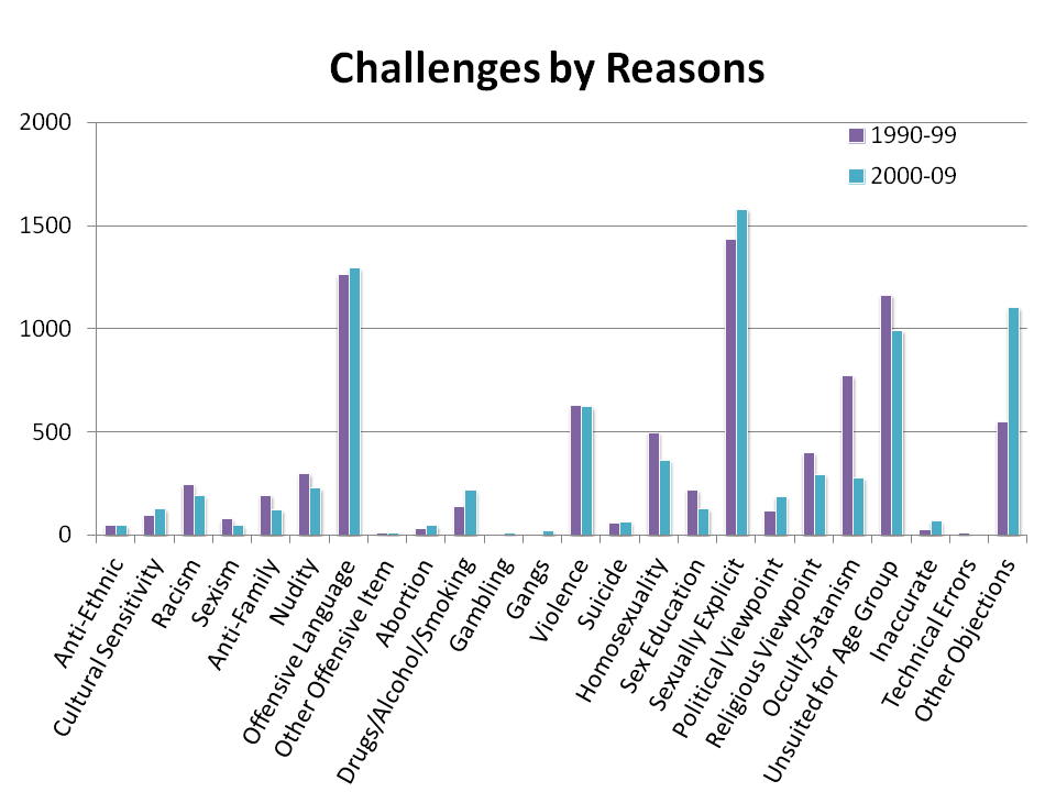 challenges_by_reasons_1990-99_and_2000-09_0