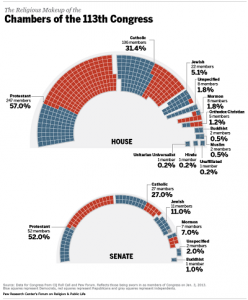 US Congress by Religious Affiliation