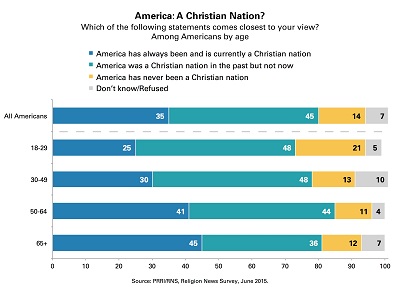 America a Christian Nation?