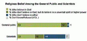 Scientists and Belief Bar Graph