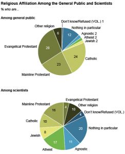 Scientist Belief Pie Chart