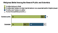 Scientists and Belief Bar Graph