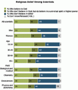 Scientists by Demographic