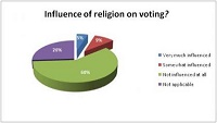 Influence of Religion Chart