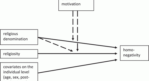 Homonegativity Relationship