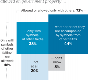 Religious Symbols on Government Property