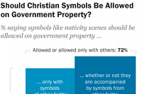 Religious Symbols on Government Property