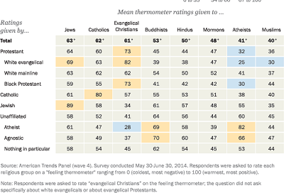 Rating One Another