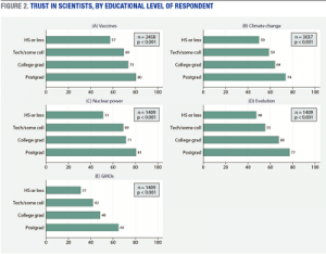 Trust in Scientists