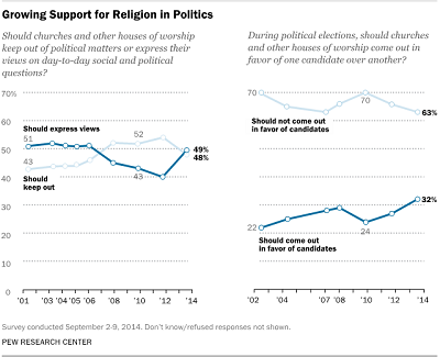 Graph- Religion in Politics