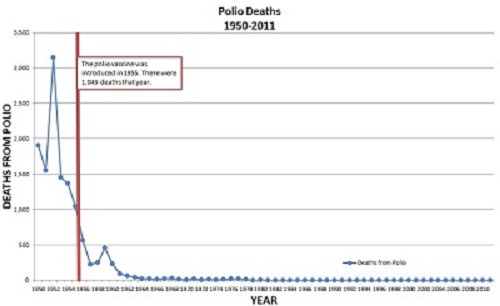 Polio Graph