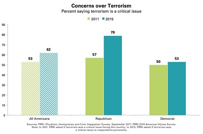 Terrorism Concerns