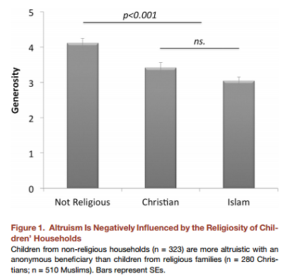 Report:  Altruism in Children