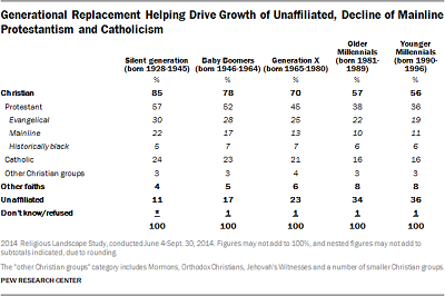 Generational Replacement Helping Drive Growth of Unaffiliated