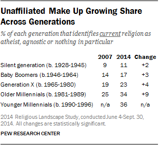 Unaffiliated Across Generations 