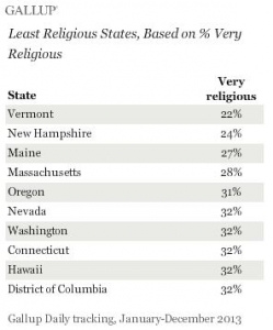 gallup-poll-new-england-religious