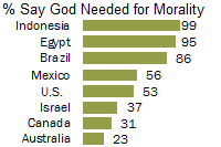 Need God for Morality