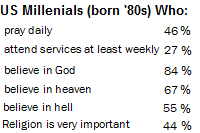 Millenials Statistics